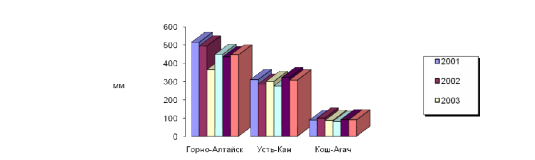 Исследовательская работа на тему: Изменения климата Кош-Агачского района за последний период