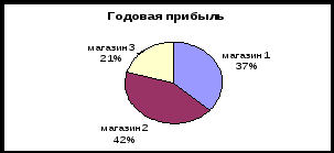 Задания по Информатики для заочного отделения специальность ТЭПС