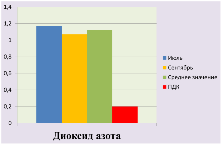 Исследовательская работа Загрязнение выбросами автотранспорта и метеорологический потенциал атмосферного воздуха города Сим