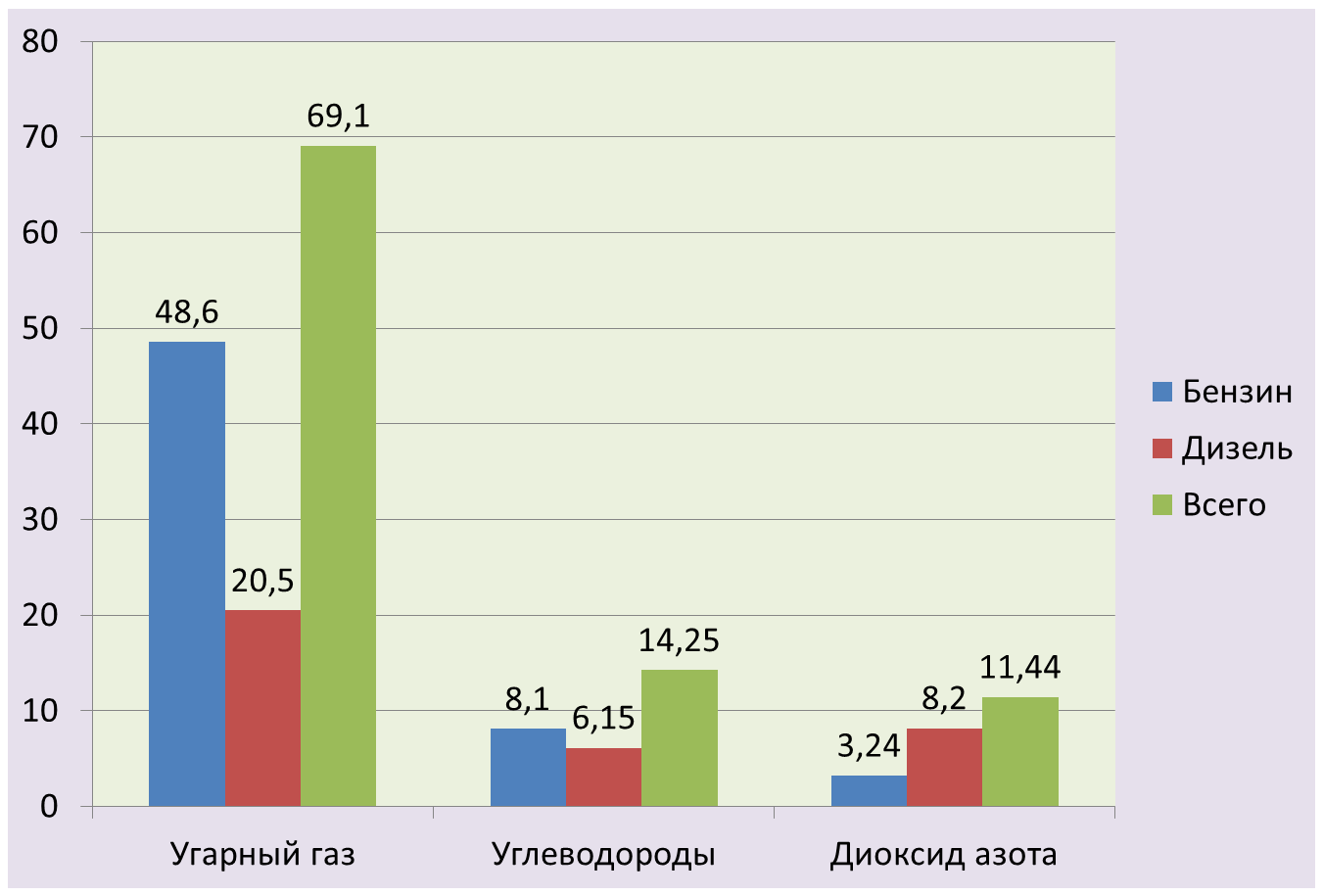 Исследовательская работа Загрязнение выбросами автотранспорта и метеорологический потенциал атмосферного воздуха города Сим