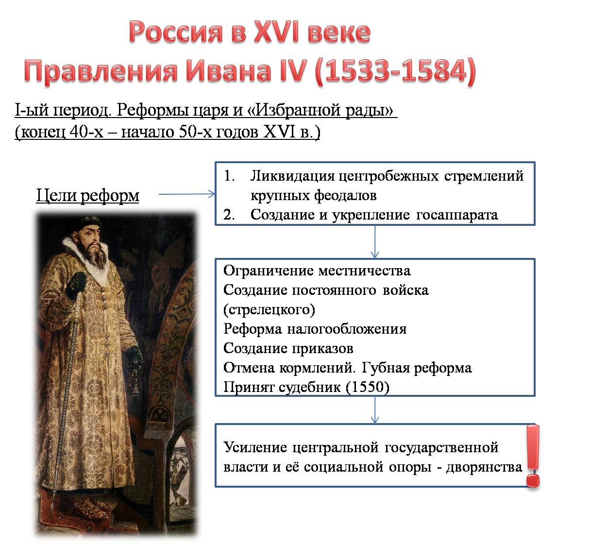 Схема по теме правление Ивана IV Грозного