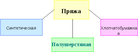 Творческий проект по технологии Вязание