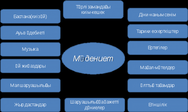 ХІV-XV ғасырлардағы Қазақстан мәдениеті 7 сынып ашық сабақ жоспары