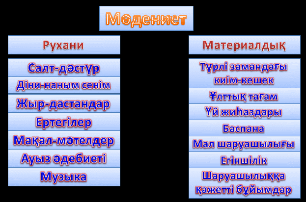 ХІV-XV ғасырлардағы Қазақстан мәдениеті 7 сынып ашық сабақ жоспары