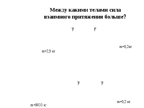 Разработка урока по физике в 7 классе: Сила тяжести. Сила тяготения.