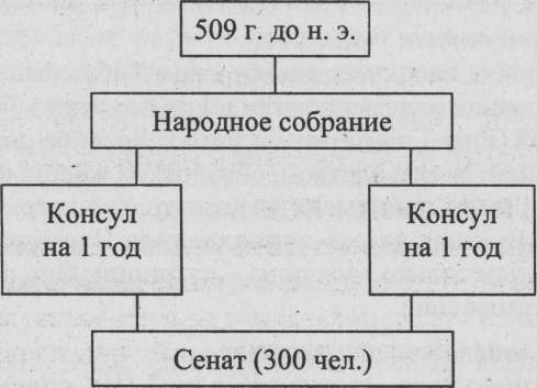 Конспект урока по истории