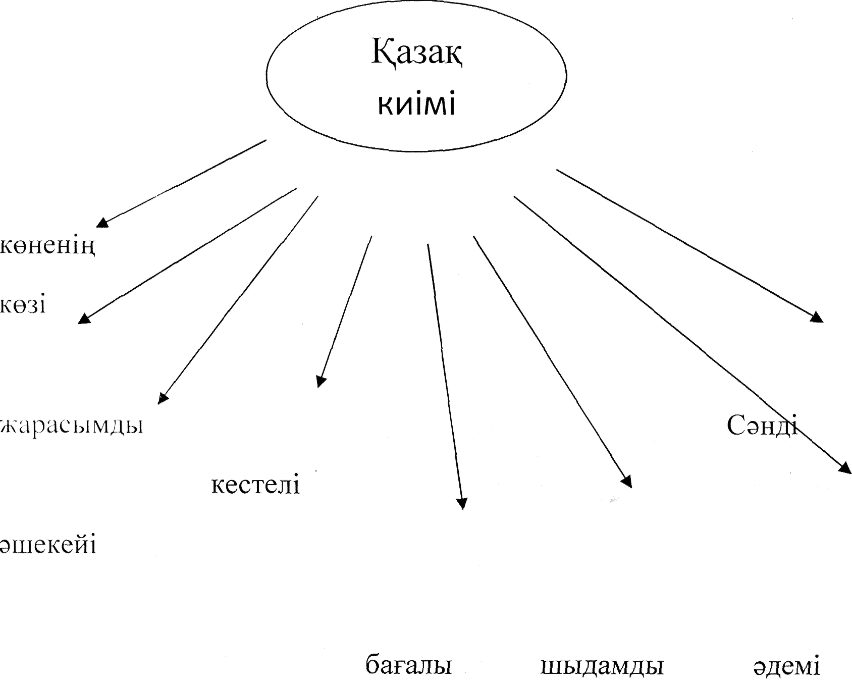 Ашық сабақ технология пәнінен. Тақырыбы: Қазақтың ұлттық киімдері