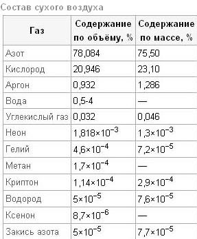 Доклад обучающегося на конкурс по теме: Экологическое состояние жилого помещения