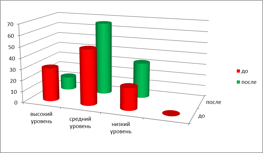 Научно –методическая разработка по теме:  «Диагностика уровня развития учащихся первого класса в период адаптации к школе»