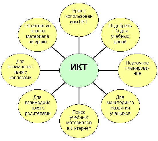 Статья ИКТ компетентность учителя-предметника