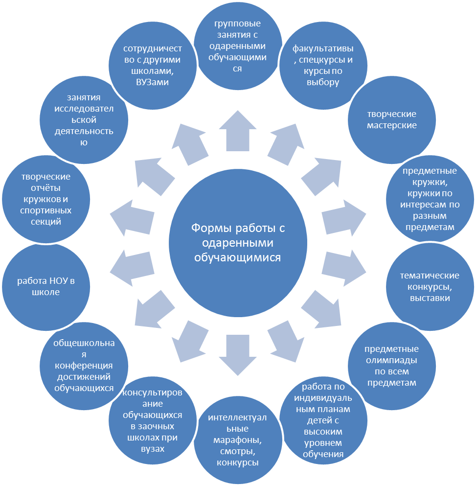 Программа одаренный ребенок. Основные формы работы с одаренными детьми. Интеллект карта по работе с одаренными детьми. Схема работы с одаренными детьми. Схема работы с одаренными детьми в школе.