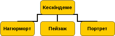 Бейнелеу өнері сабағында оқушылардың үлгерімін көтеруге бағытталған педагогикалық әрекеттер