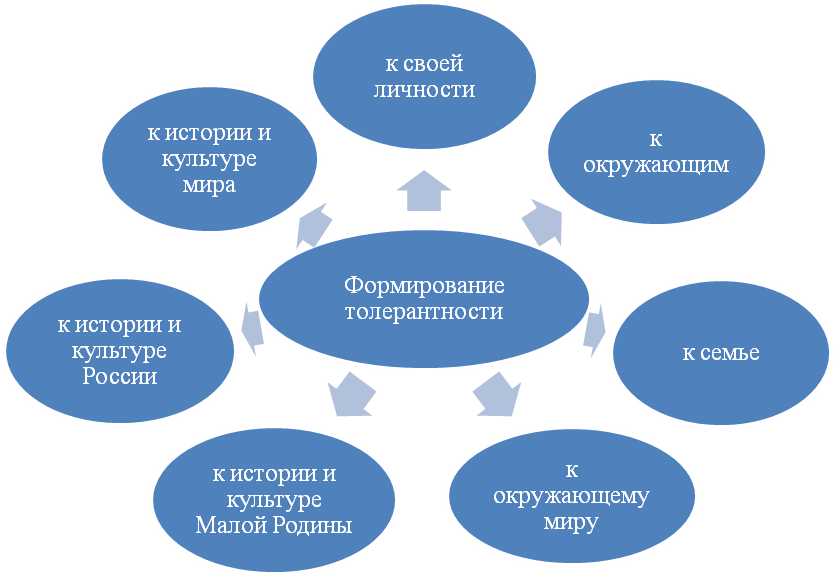 Доклад на тему Формирование толерантности у обучающихся в условиях коррекционной школы