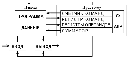 Лекции по Информатике на тему