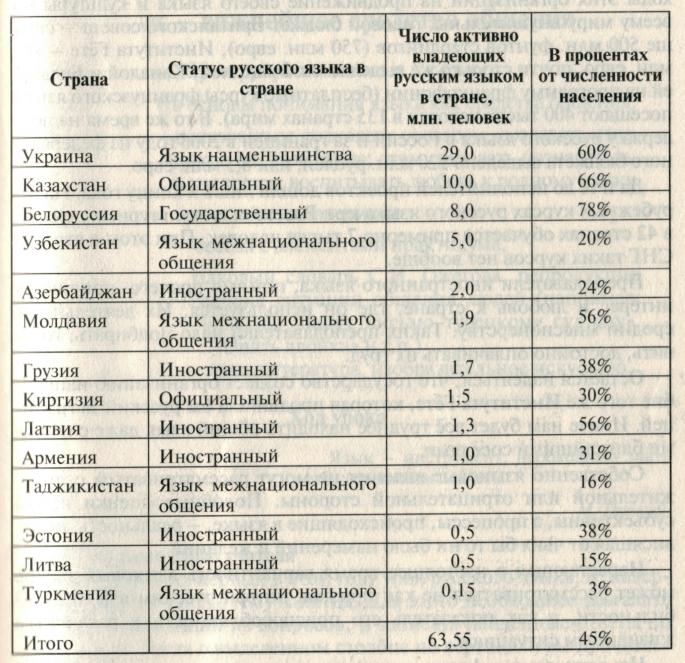 Учебно-исследовательская работа на тему: «Русский язык в современном обществе»