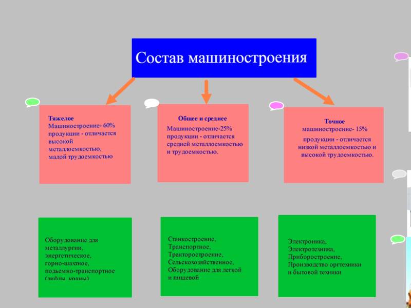 Конспект урока по географии на тему Машиностроение 9 класс