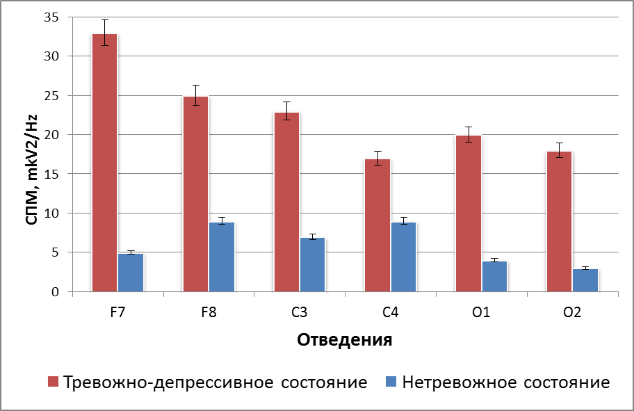 СТАТЬЯ ЭЭГ-ПАТТЕРНЫ УРОВНЯ ТРЕВОЖНОСТИ ЖИТЕЛЕЙ ДОНБАССА