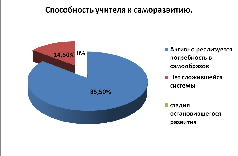 МОТИВЫ И ФАКТОРЫ САМОВОСПИТАНИЯ.