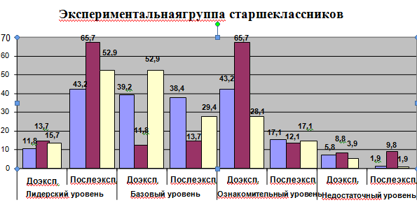 Формирование управленческой культуры старшеклассников