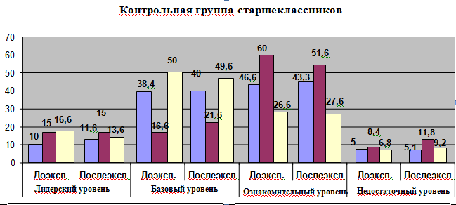 Формирование управленческой культуры старшеклассников