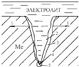 Учебное пособие Коррозия и защита оборудования от коррозии