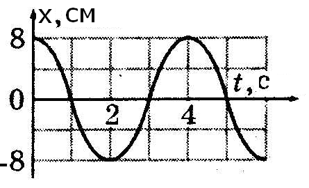 Обобщающий урок по теме Механические колебания и волны (1 курс)