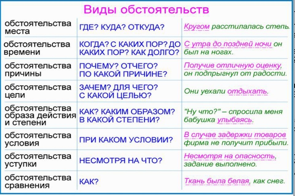 Сборник упражнений по русскому языку Обстоятельство как второстепенный член предложения
