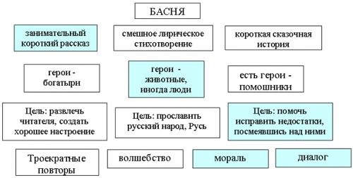 Урок по литературе для 7 класса с казахским языком обучения «Слон и Моська»