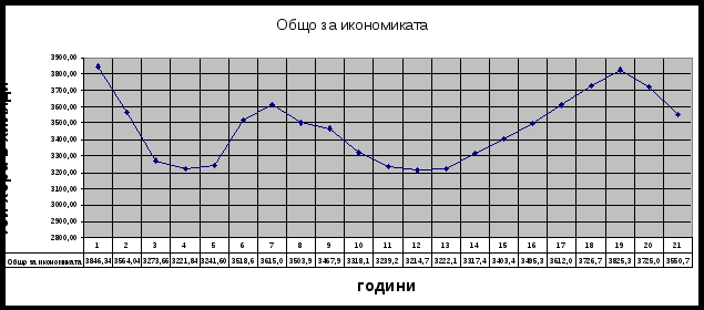 Динамика занятости в Болгарии в периоде 1990 - 2010 гг - на болгарском языке