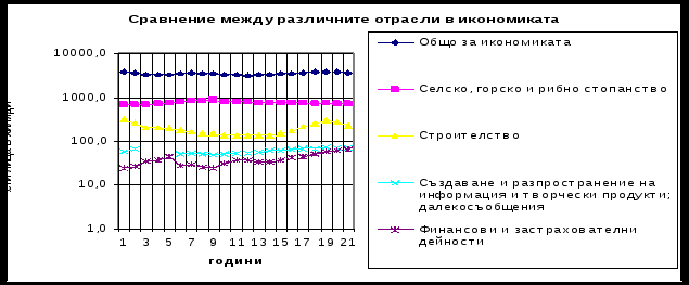 Динамика занятости в Болгарии в периоде 1990 - 2010 гг - на болгарском языке