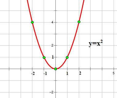 Движение графиков квадратичной функции