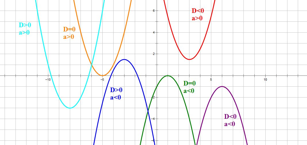 Движение графиков квадратичной функции