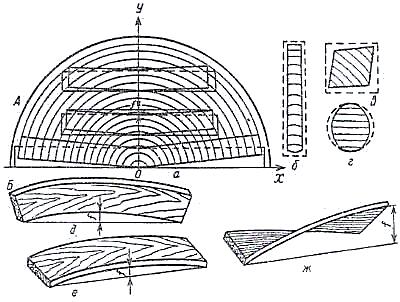 Конспект урока Физико-механическое свойства древесины