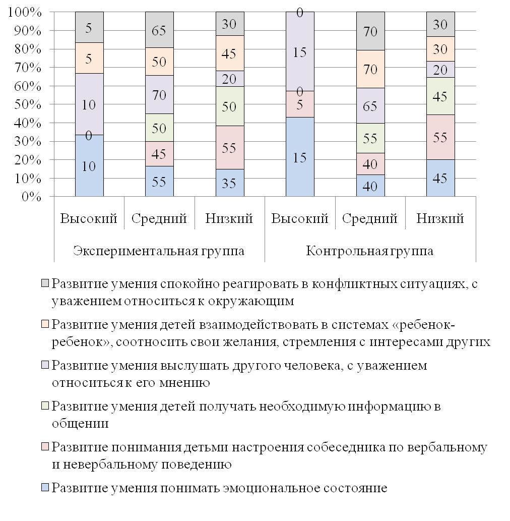 Исследование влияния игровой деятельности на формирование показателей социализации