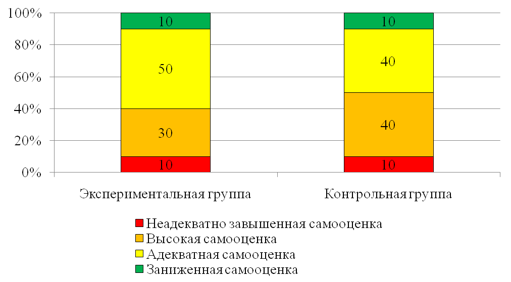 Исследование влияния игровой деятельности на формирование показателей социализации