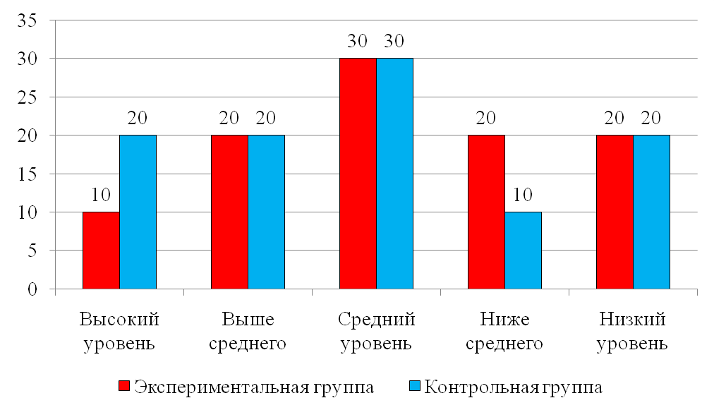 Исследование влияния игровой деятельности на формирование показателей социализации