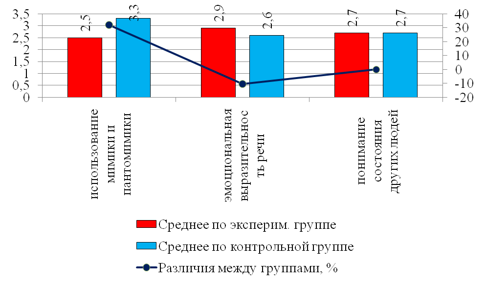 Исследование влияния игровой деятельности на формирование показателей социализации