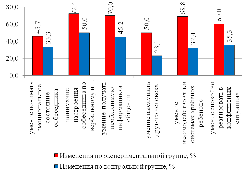 Исследование влияния игровой деятельности на формирование показателей социализации