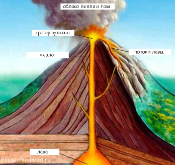 Урок:География. Естествознание. 6 класс. Тема урока: «Вулканы»