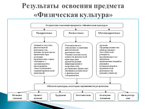 Методическое пособие для руководителей школьного методического объединения физкультурно - технологического цикла Внедряем ФГОС ООО