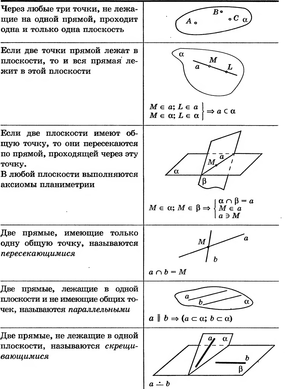 Рабочая программа по геометрии 10 класс