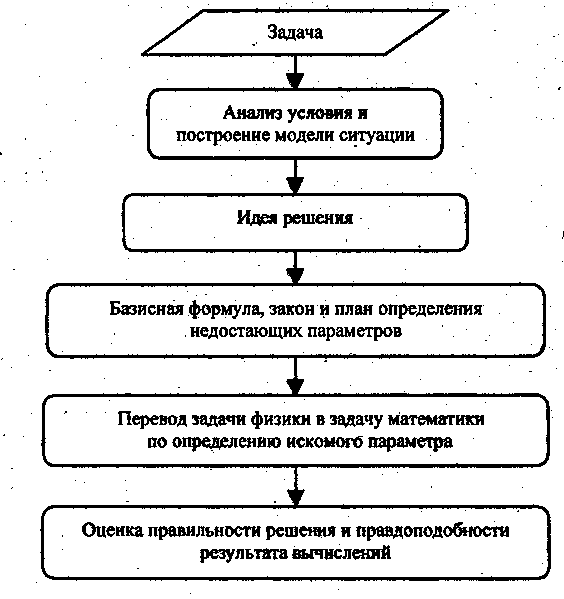 Программа элективного курса Решение олимпиадных задач по физике (8-9 класс)