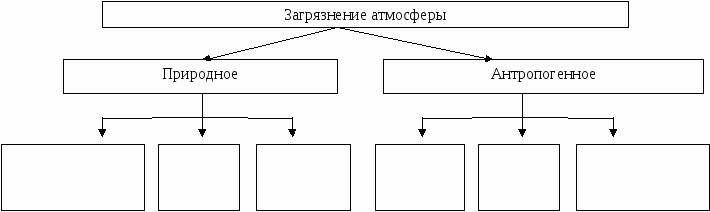 Рабочий лист к уорку географии в 5 классе на тему Человек и атмосфера