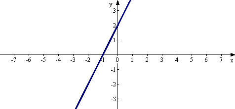 Урок математики по теме Линейная функция (7 класс)