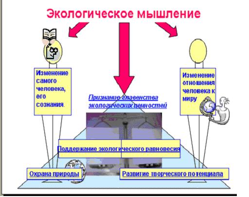 Интегрированный урок по теме: Экология одежды