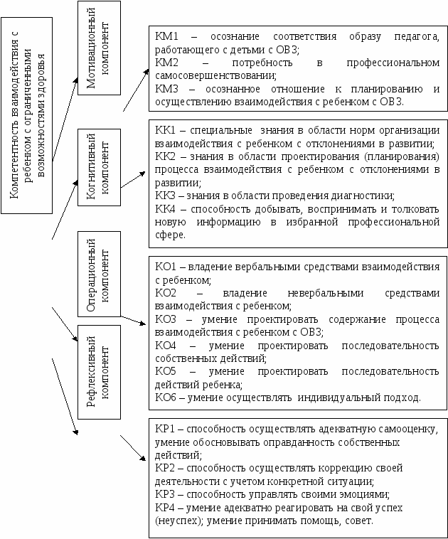 Статья КОМПЕТЕНТНОСТЬ ПЕДАГОГА ДОПОЛНИТЕЛЬНОГО ОБРАЗОВАНИЯ В РАБОТЕ С ДЕТЬМИ С ОГРАНИЧЕННЫМИ ВОЗМОЖНОСТЯМИ ЗДОРОВЬЯ