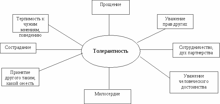 Классный час :«Что такое толерантность?»