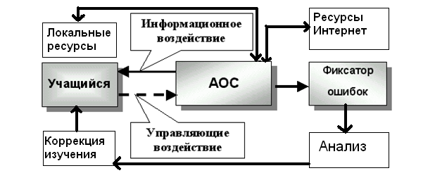 Материал по теме автоматические обучающие системы.