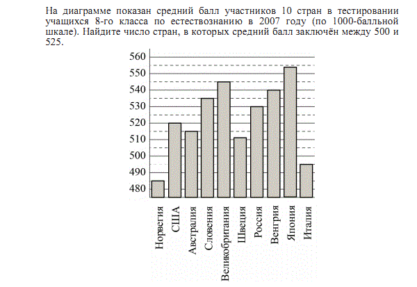 На диаграмме показана среднемесячная 1988