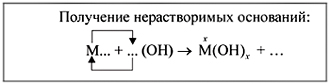 Статья на тему: «Использование современных информационных и образовательных технологий на уроках химии»